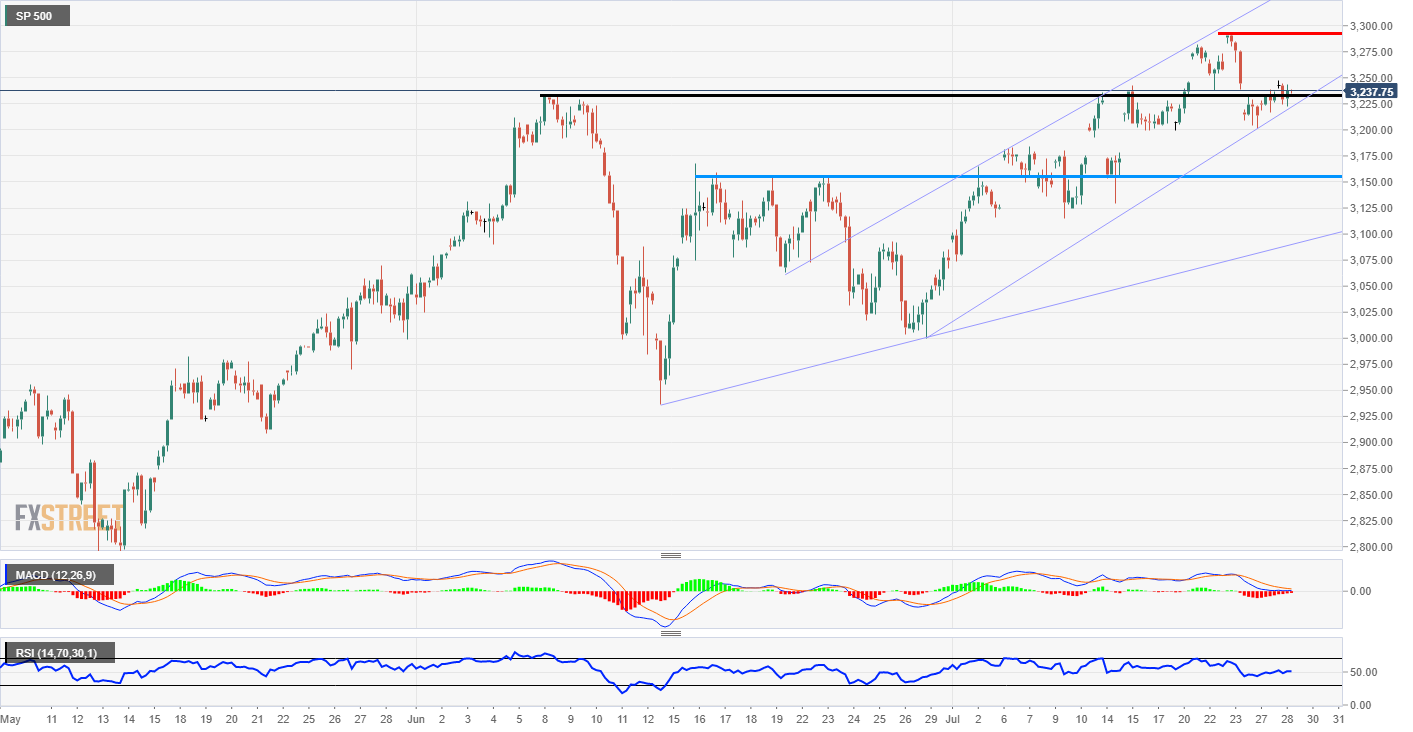 S&P 500 Technical Analysis